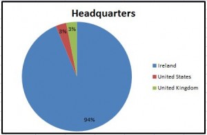 Graph of Company Headquarters Information