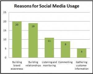 Graphy of How Companies Use Social Media